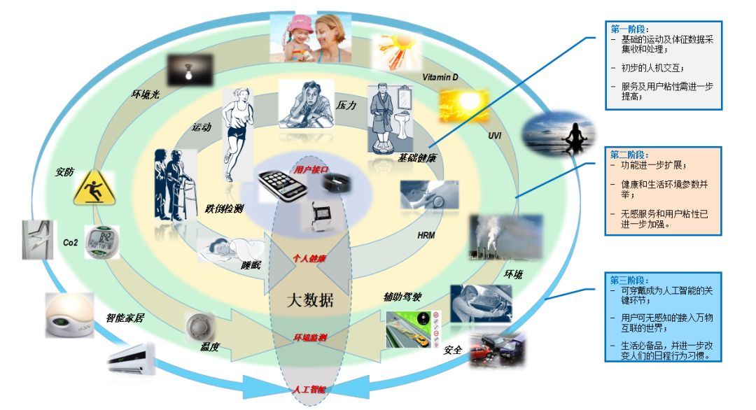 可穿戴設備市場新篇章 中國領航半壁江山，數據處理服務成“終極模式”