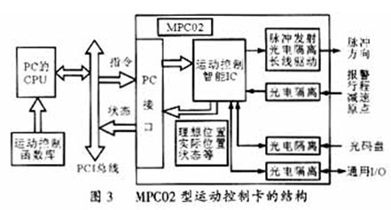 基于運動控制卡的步進電機控制系統(tǒng)設(shè)計與實現(xiàn)