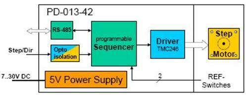 PD-013-28 控制器與驅(qū)動器內(nèi)藏串口接口的步進電機系統(tǒng)研發(fā)