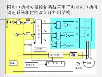正弦波永磁同步電動機的自控變頻調(diào)速系統(tǒng)研發(fā)